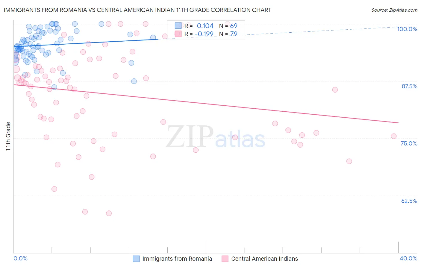 Immigrants from Romania vs Central American Indian 11th Grade