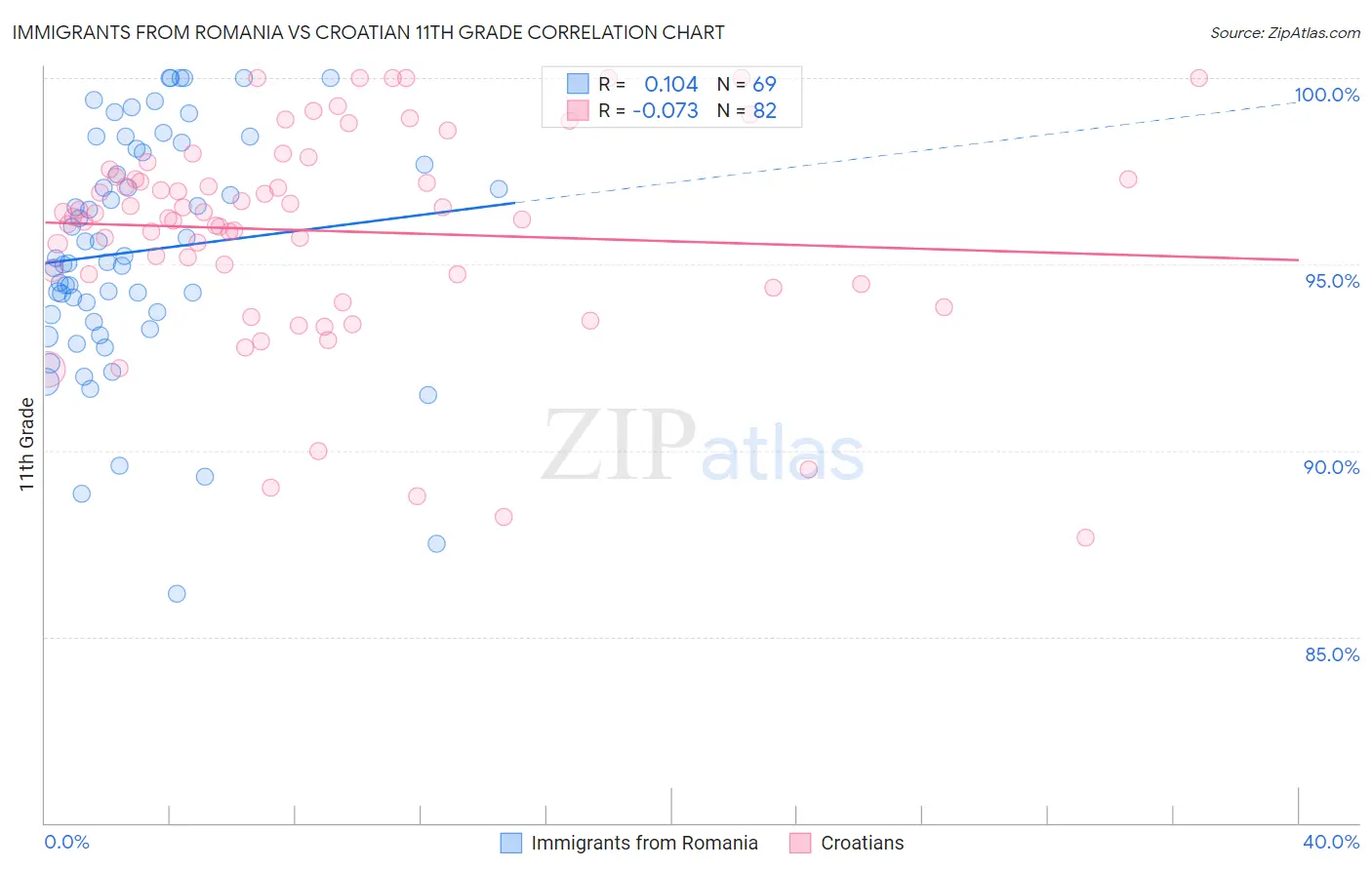 Immigrants from Romania vs Croatian 11th Grade