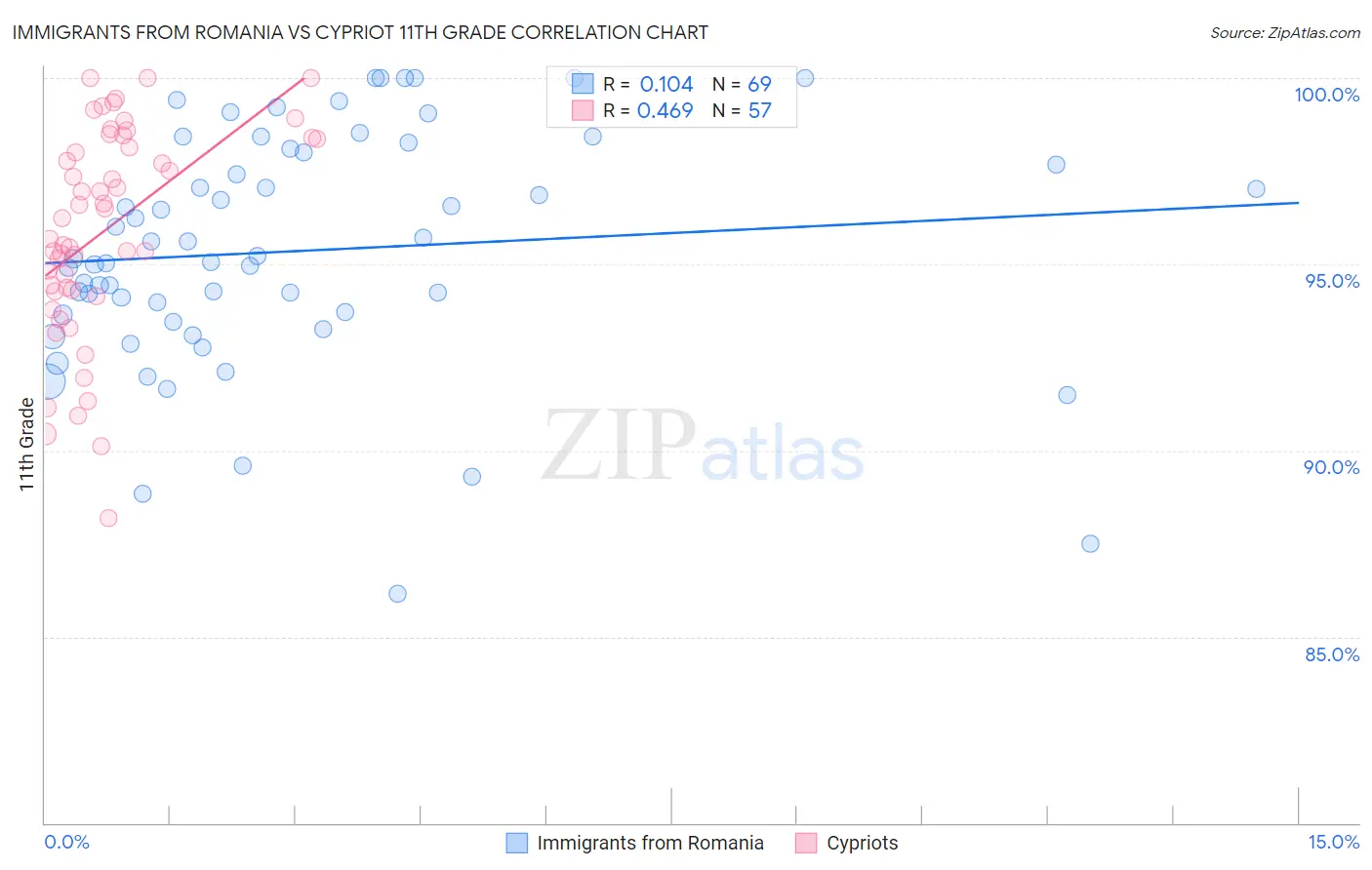 Immigrants from Romania vs Cypriot 11th Grade