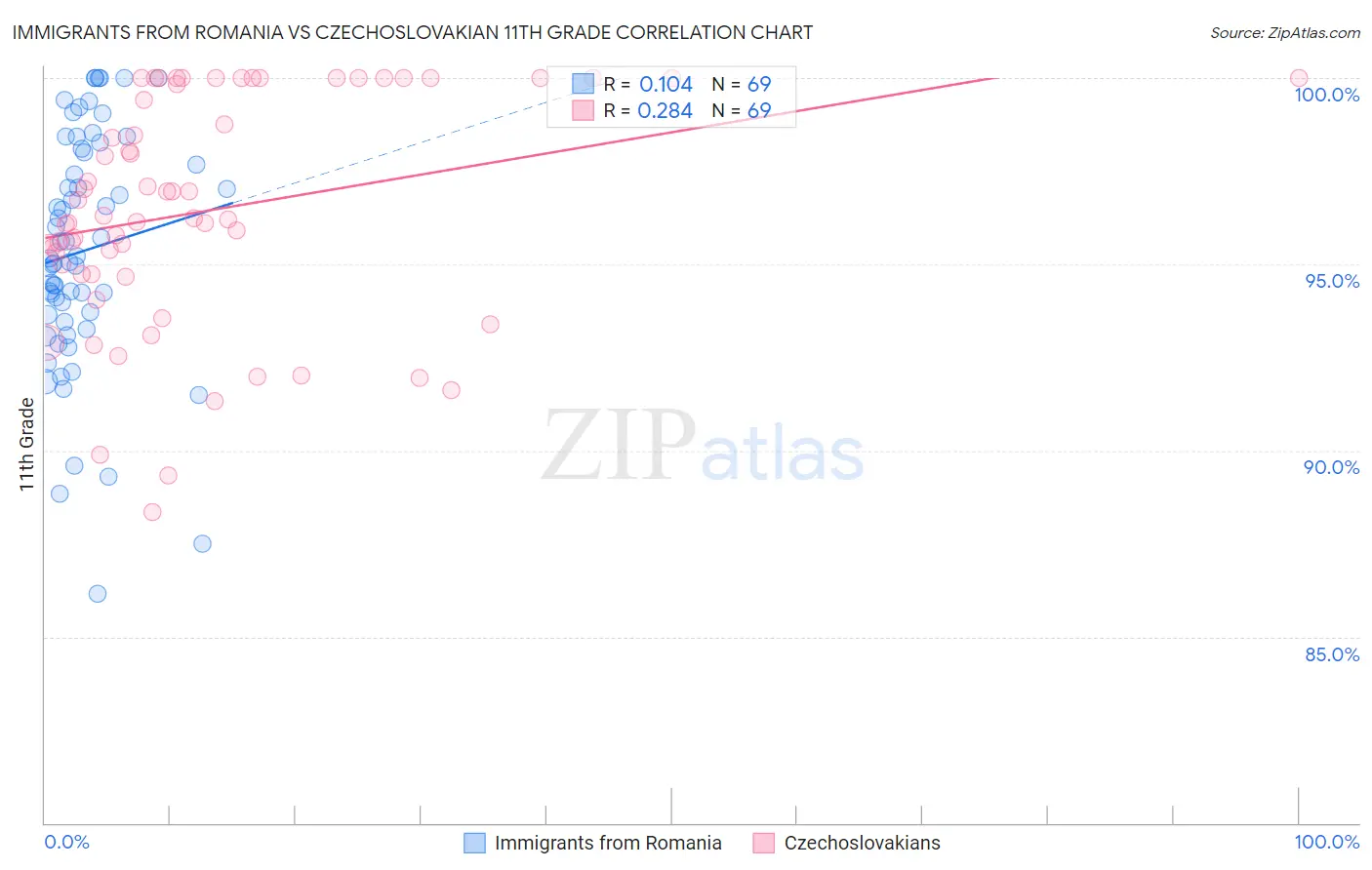 Immigrants from Romania vs Czechoslovakian 11th Grade