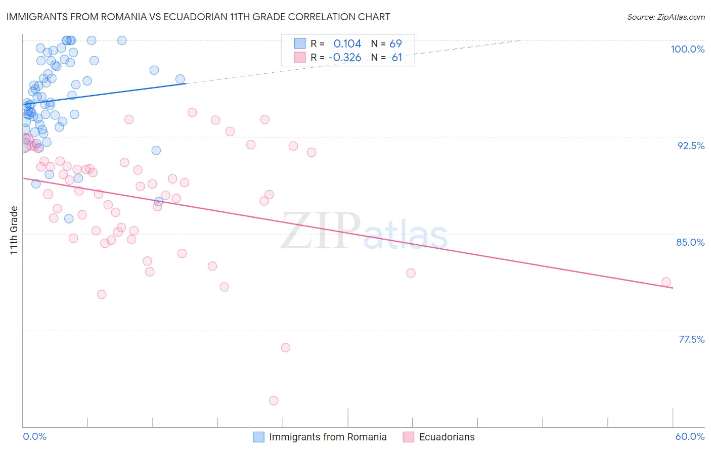 Immigrants from Romania vs Ecuadorian 11th Grade