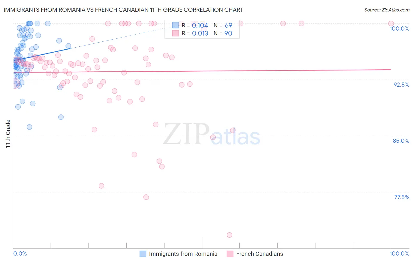 Immigrants from Romania vs French Canadian 11th Grade