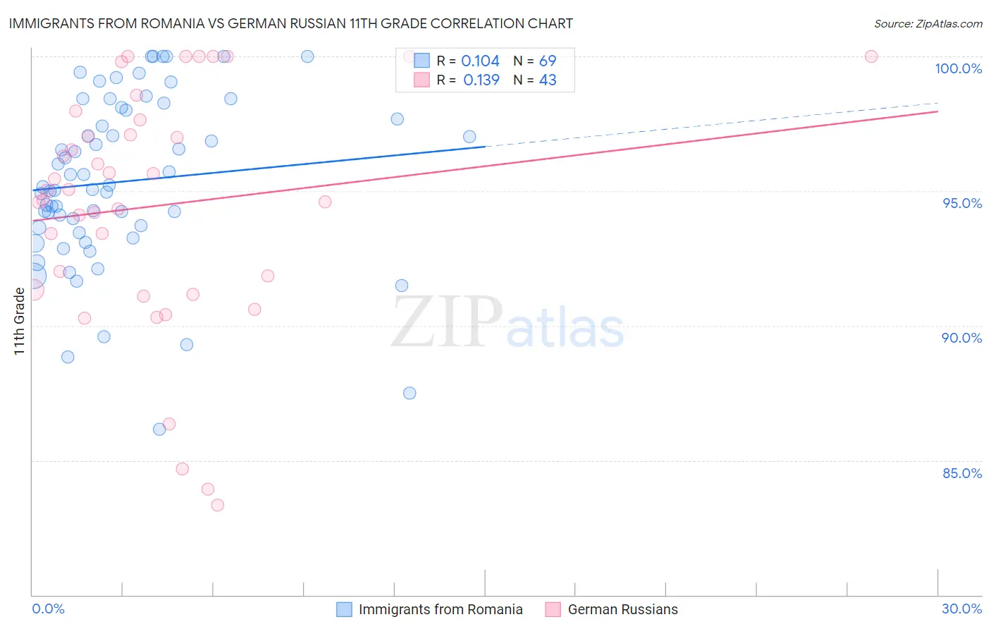 Immigrants from Romania vs German Russian 11th Grade