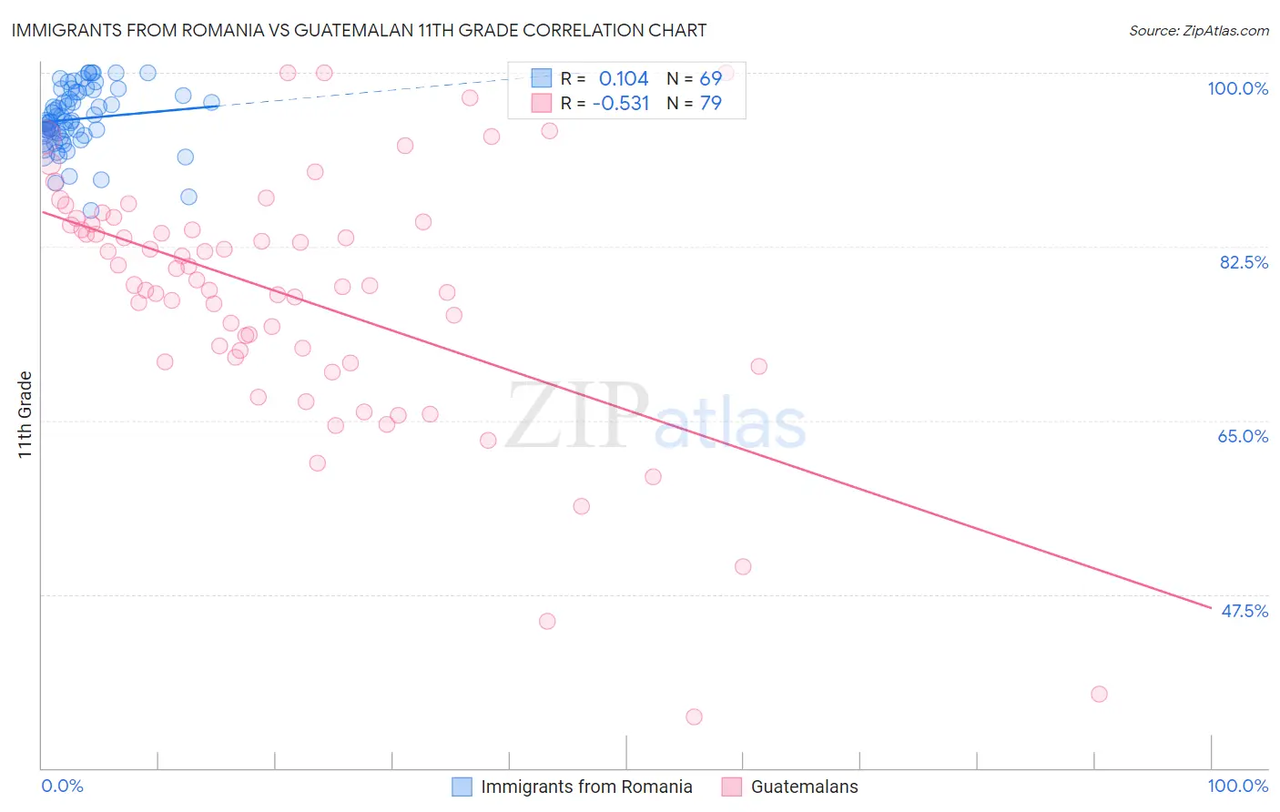 Immigrants from Romania vs Guatemalan 11th Grade