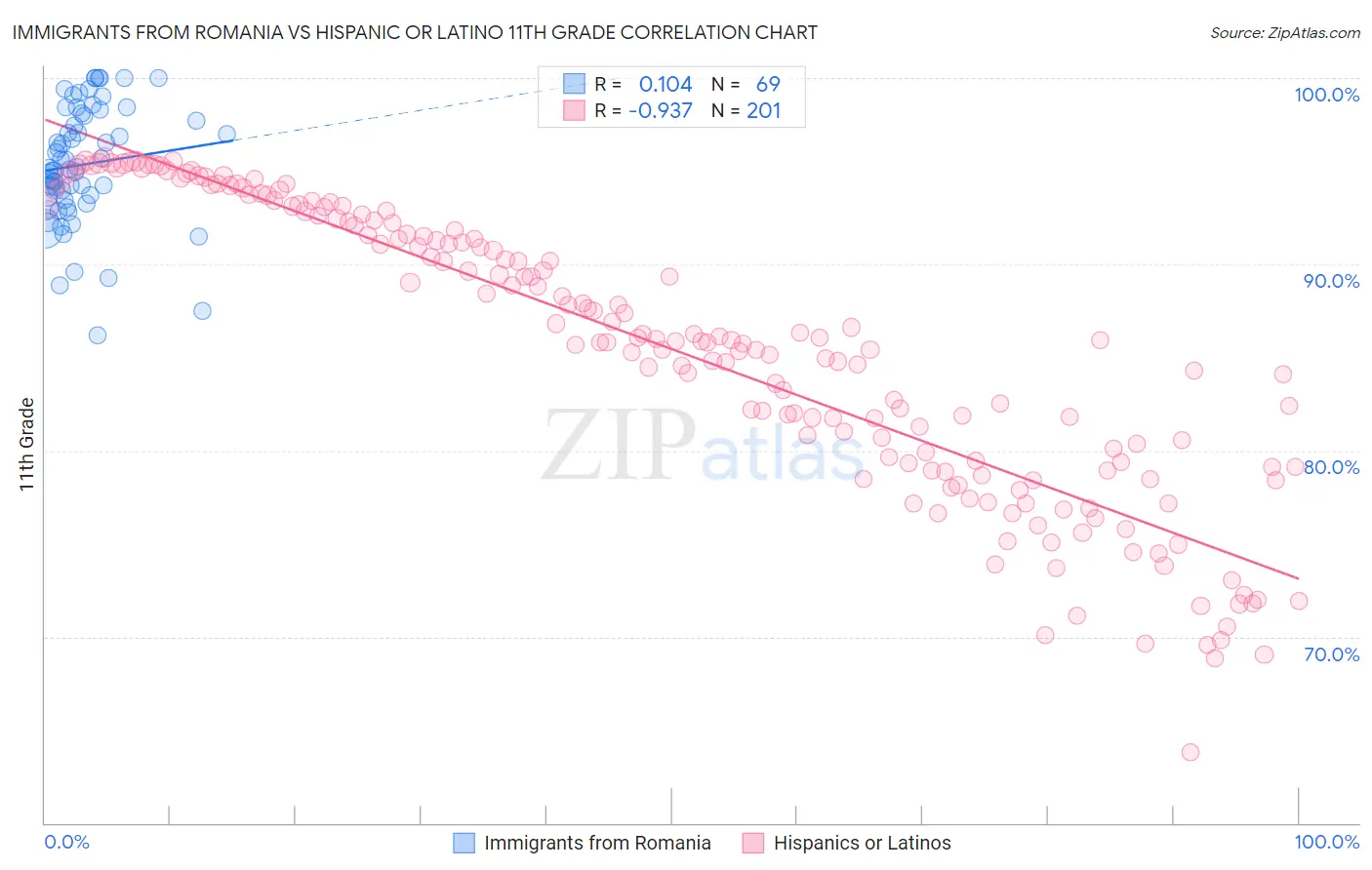 Immigrants from Romania vs Hispanic or Latino 11th Grade