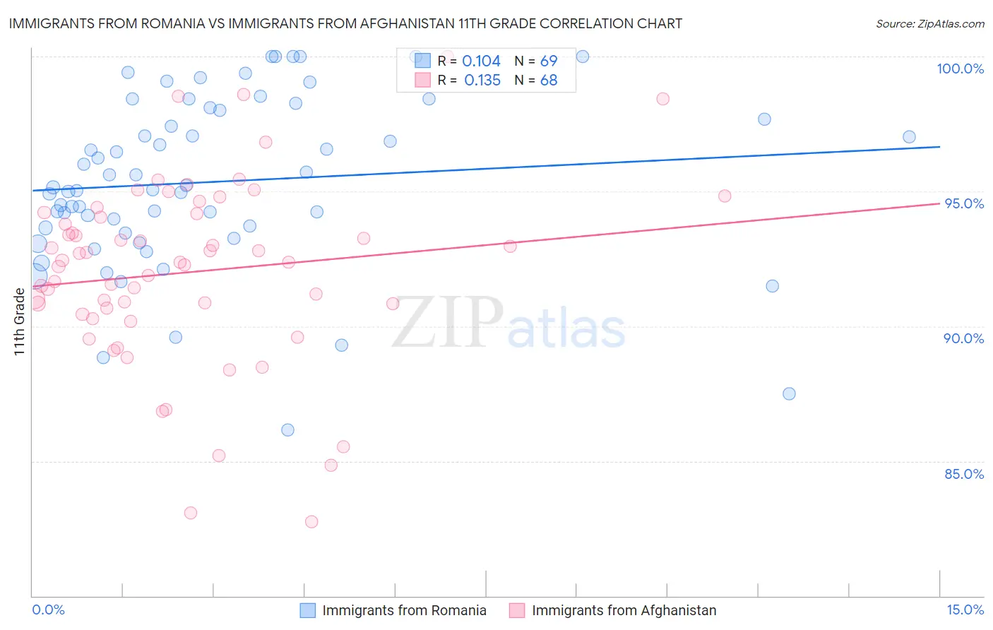 Immigrants from Romania vs Immigrants from Afghanistan 11th Grade