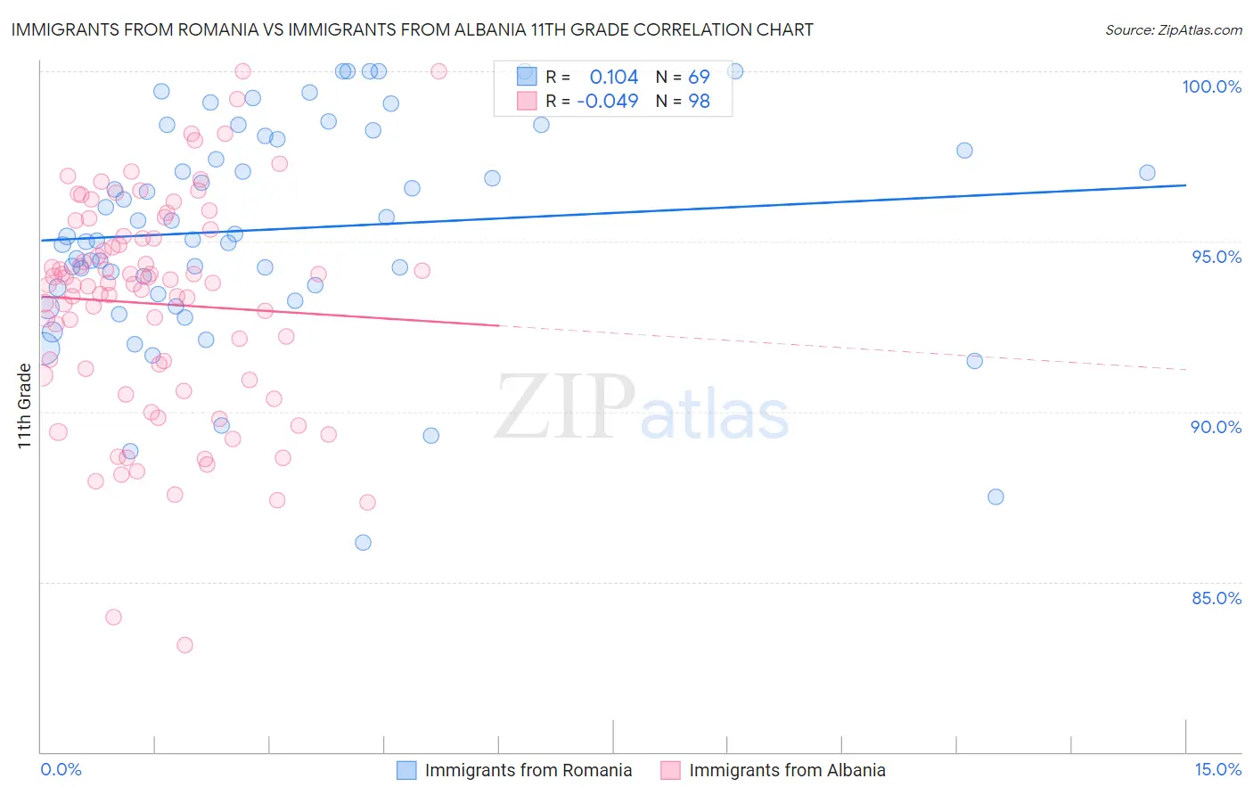 Immigrants from Romania vs Immigrants from Albania 11th Grade