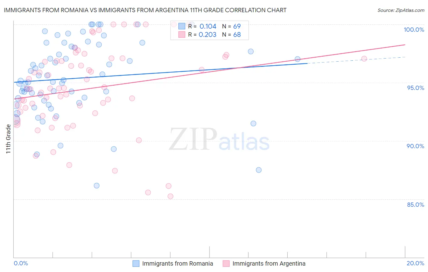 Immigrants from Romania vs Immigrants from Argentina 11th Grade