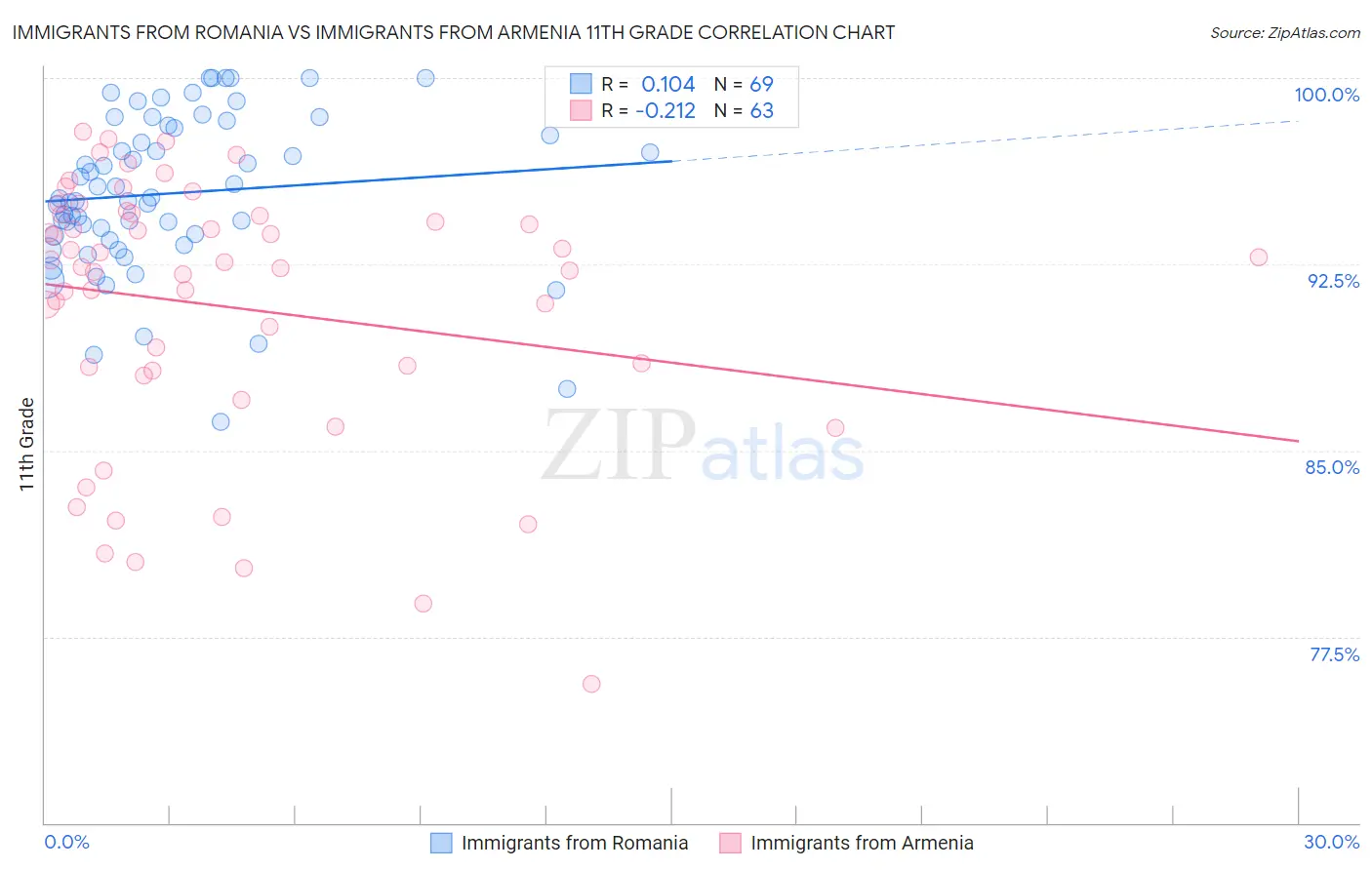 Immigrants from Romania vs Immigrants from Armenia 11th Grade