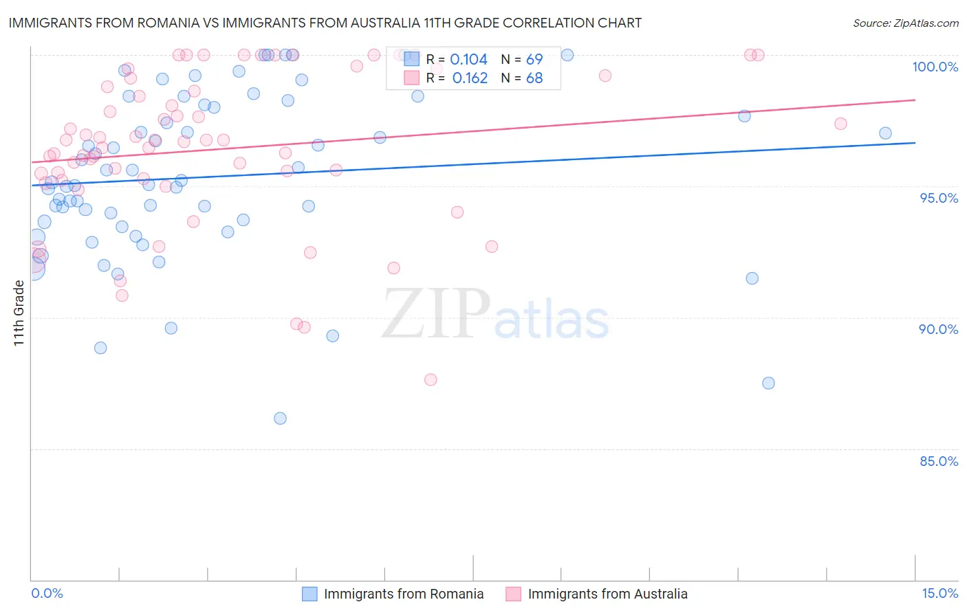 Immigrants from Romania vs Immigrants from Australia 11th Grade