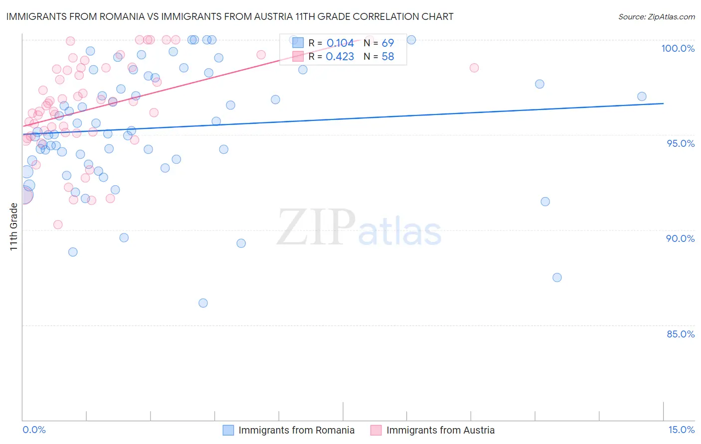 Immigrants from Romania vs Immigrants from Austria 11th Grade