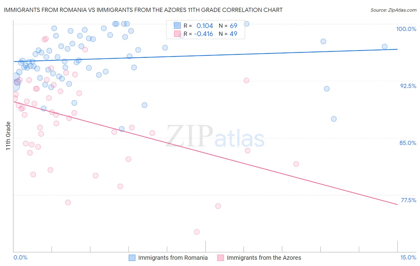 Immigrants from Romania vs Immigrants from the Azores 11th Grade