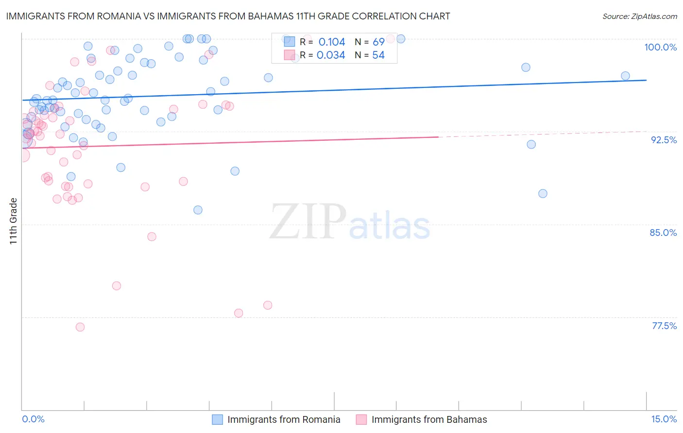 Immigrants from Romania vs Immigrants from Bahamas 11th Grade