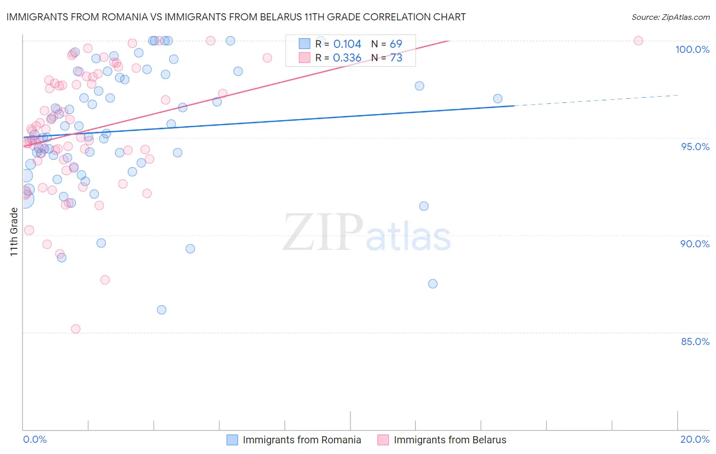 Immigrants from Romania vs Immigrants from Belarus 11th Grade