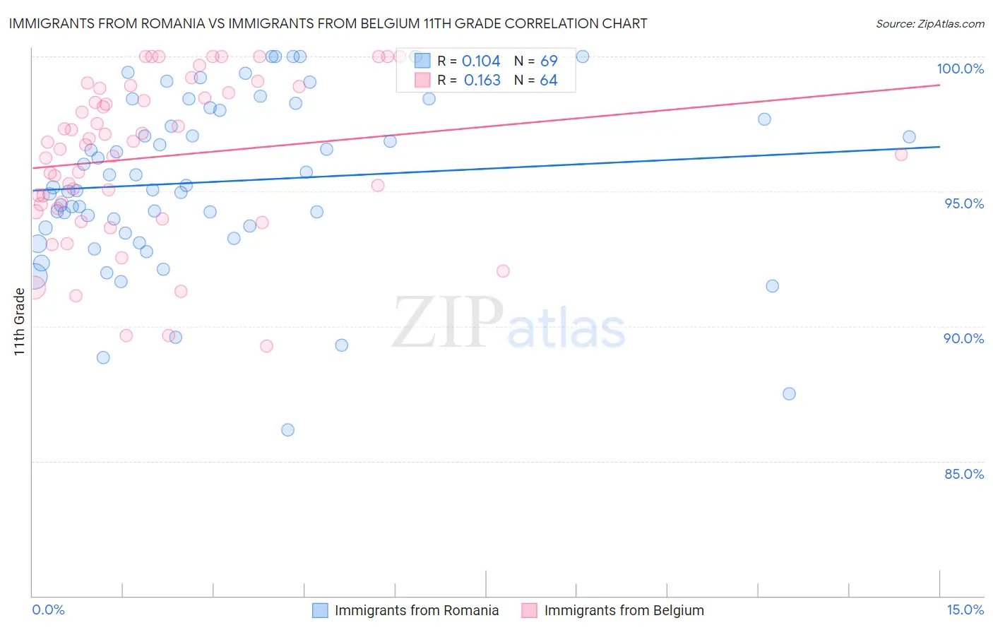 Immigrants from Romania vs Immigrants from Belgium 11th Grade