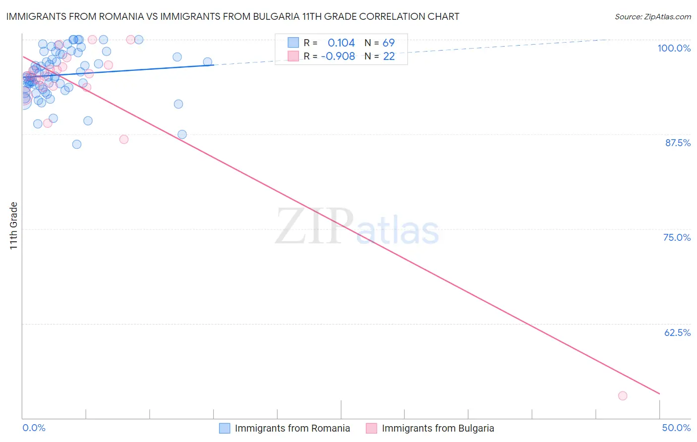 Immigrants from Romania vs Immigrants from Bulgaria 11th Grade