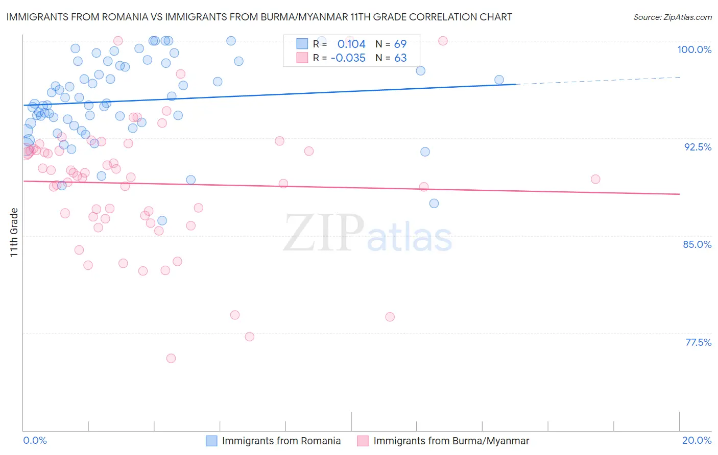 Immigrants from Romania vs Immigrants from Burma/Myanmar 11th Grade