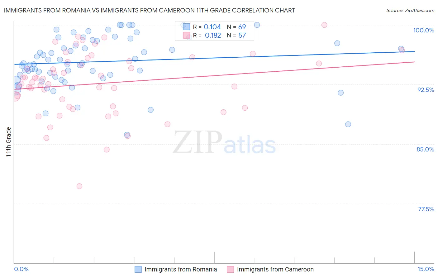 Immigrants from Romania vs Immigrants from Cameroon 11th Grade
