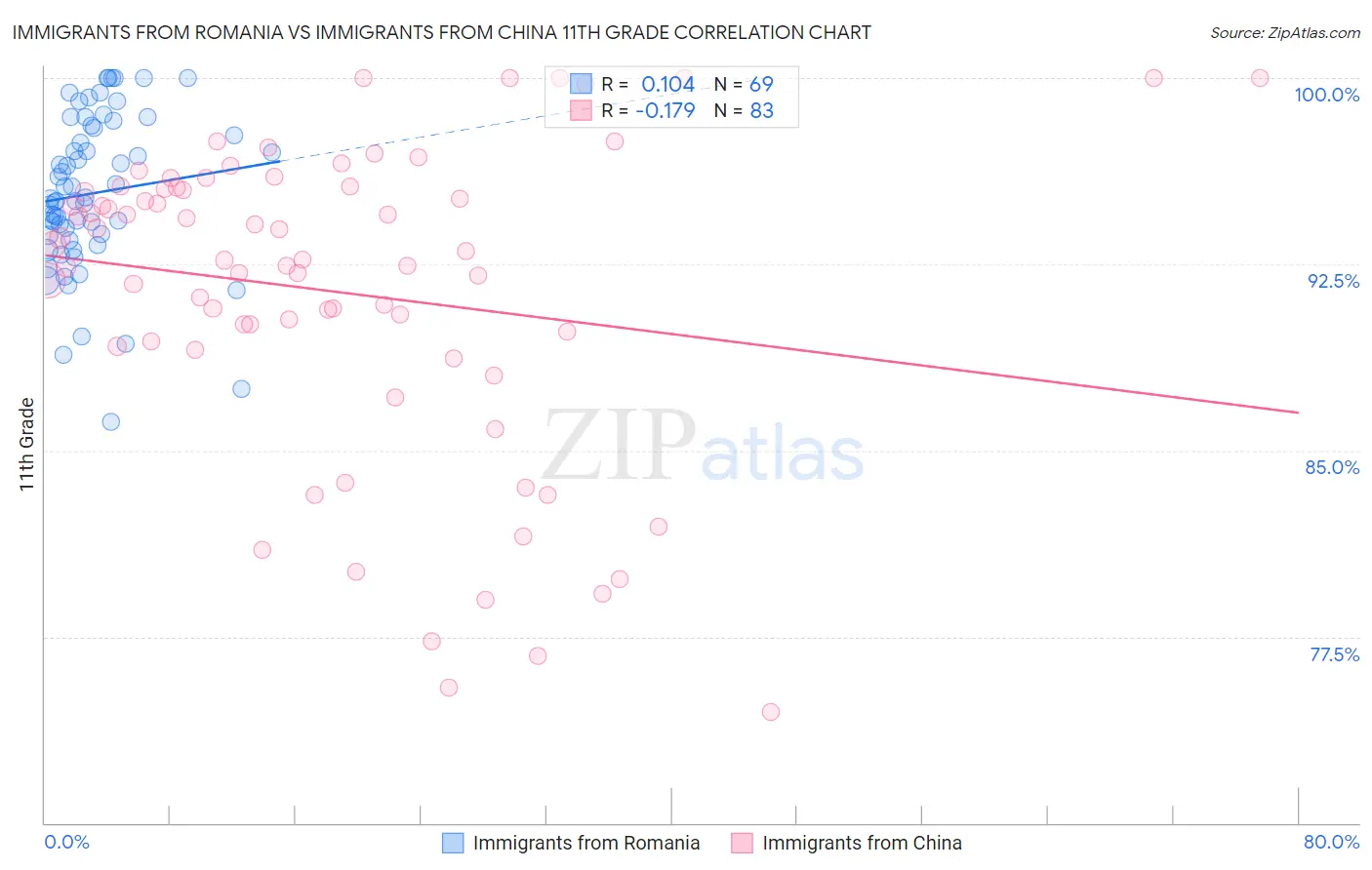 Immigrants from Romania vs Immigrants from China 11th Grade