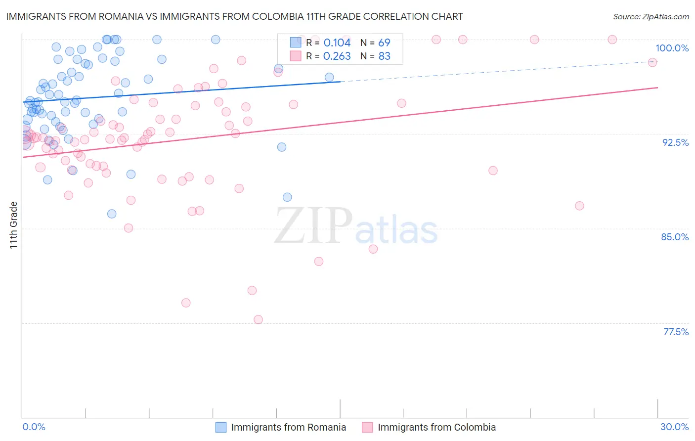 Immigrants from Romania vs Immigrants from Colombia 11th Grade