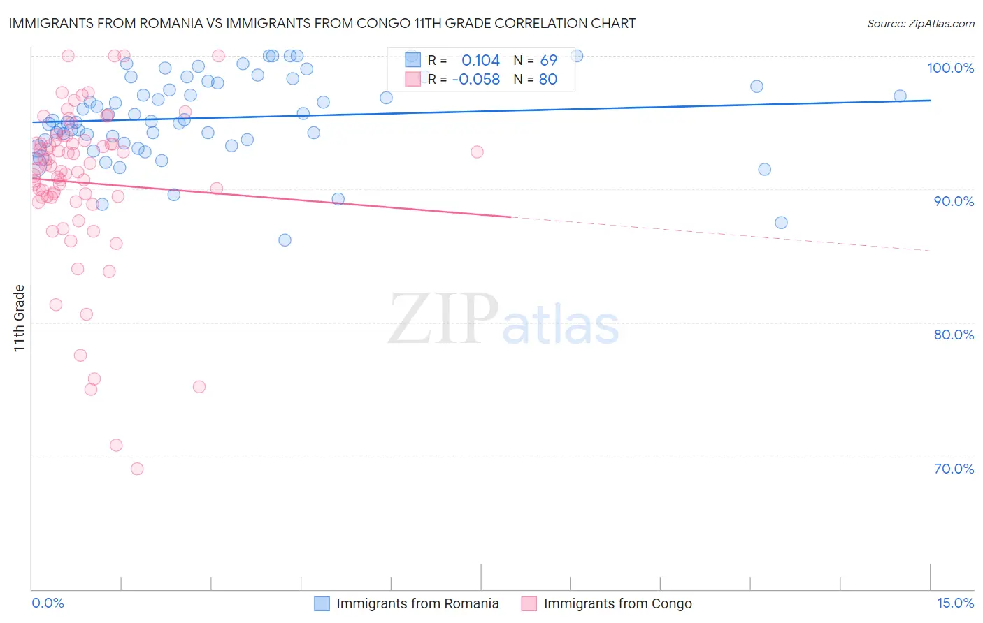 Immigrants from Romania vs Immigrants from Congo 11th Grade