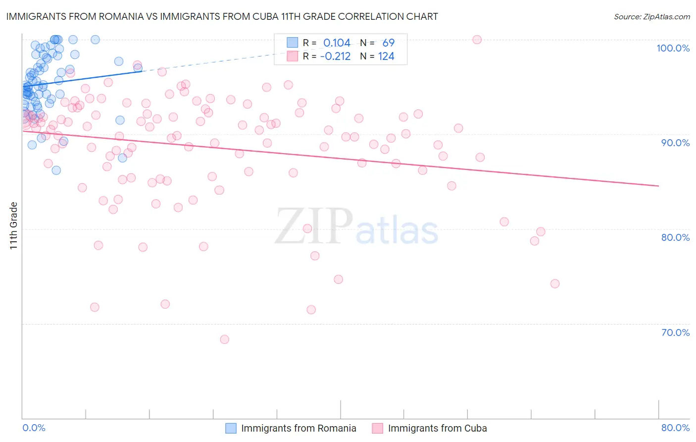 Immigrants from Romania vs Immigrants from Cuba 11th Grade