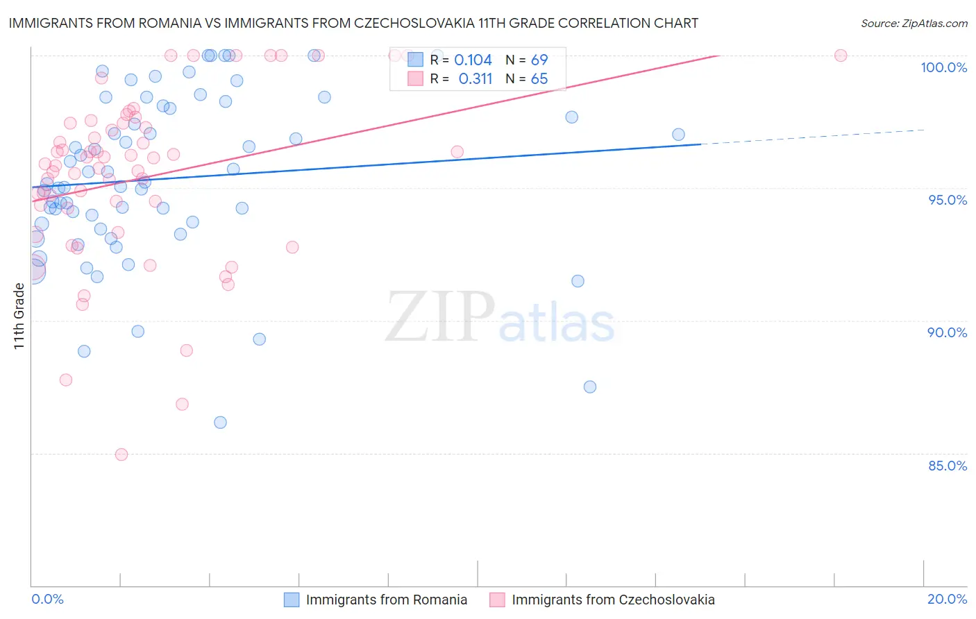 Immigrants from Romania vs Immigrants from Czechoslovakia 11th Grade