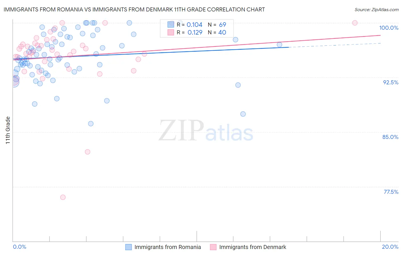 Immigrants from Romania vs Immigrants from Denmark 11th Grade