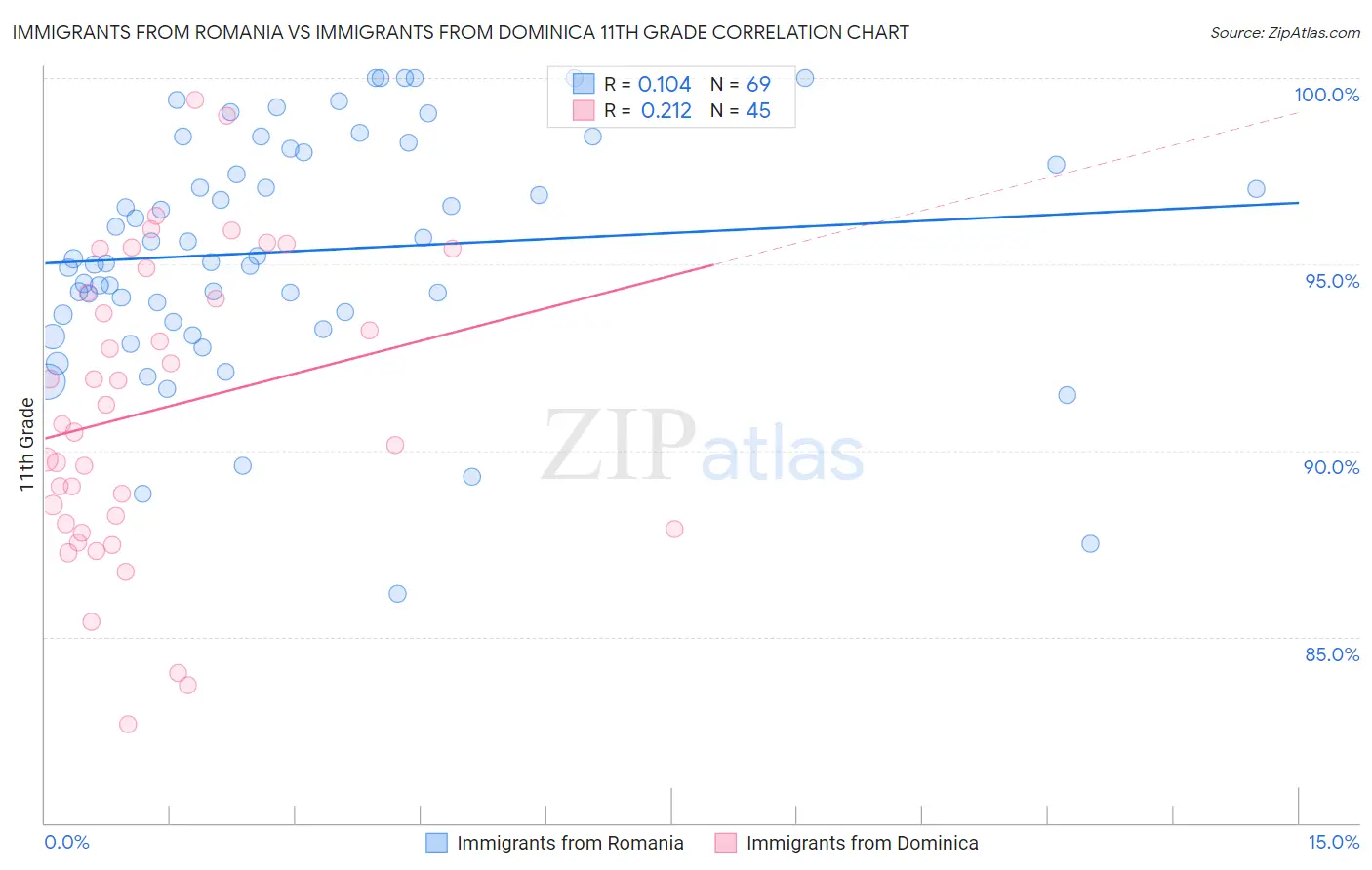 Immigrants from Romania vs Immigrants from Dominica 11th Grade