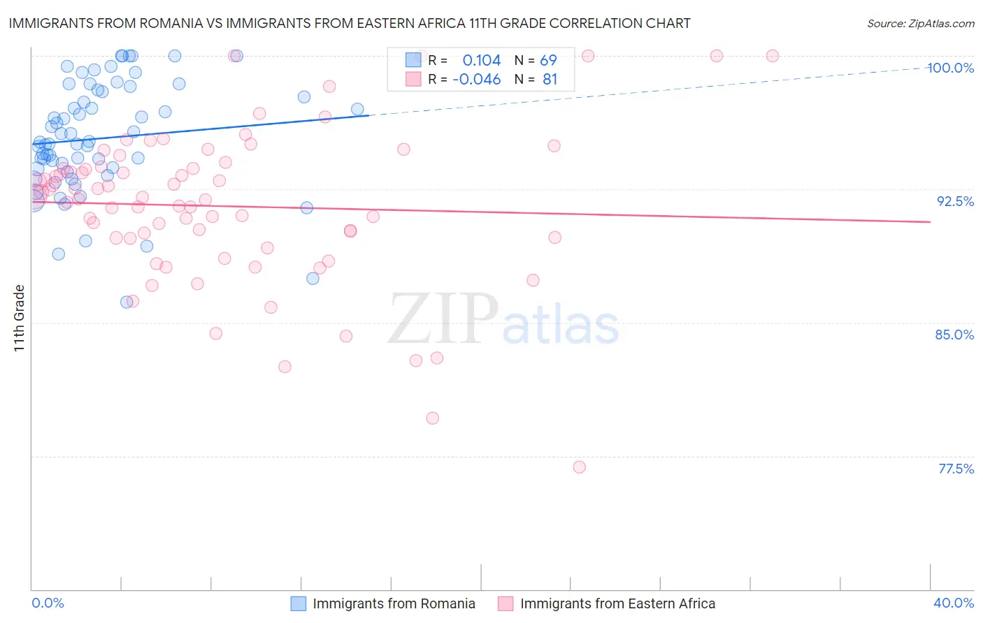 Immigrants from Romania vs Immigrants from Eastern Africa 11th Grade