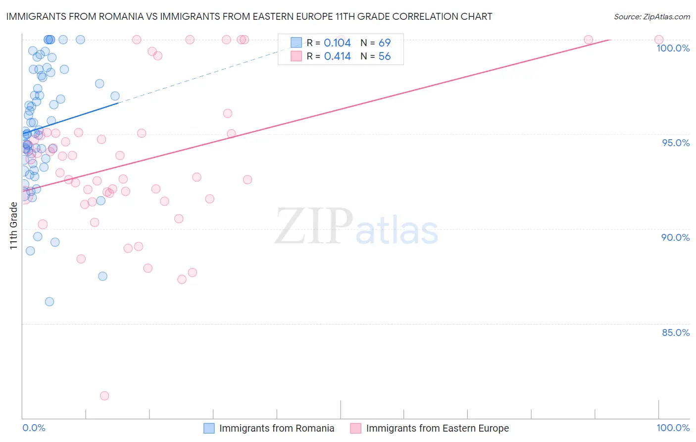 Immigrants from Romania vs Immigrants from Eastern Europe 11th Grade