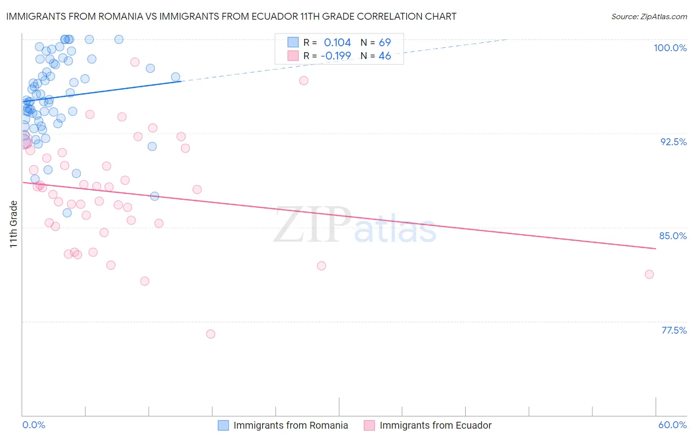 Immigrants from Romania vs Immigrants from Ecuador 11th Grade