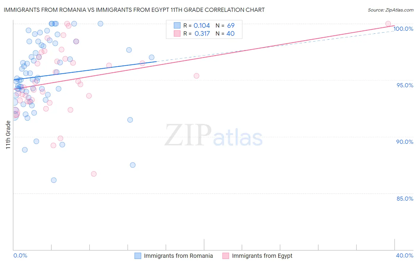 Immigrants from Romania vs Immigrants from Egypt 11th Grade