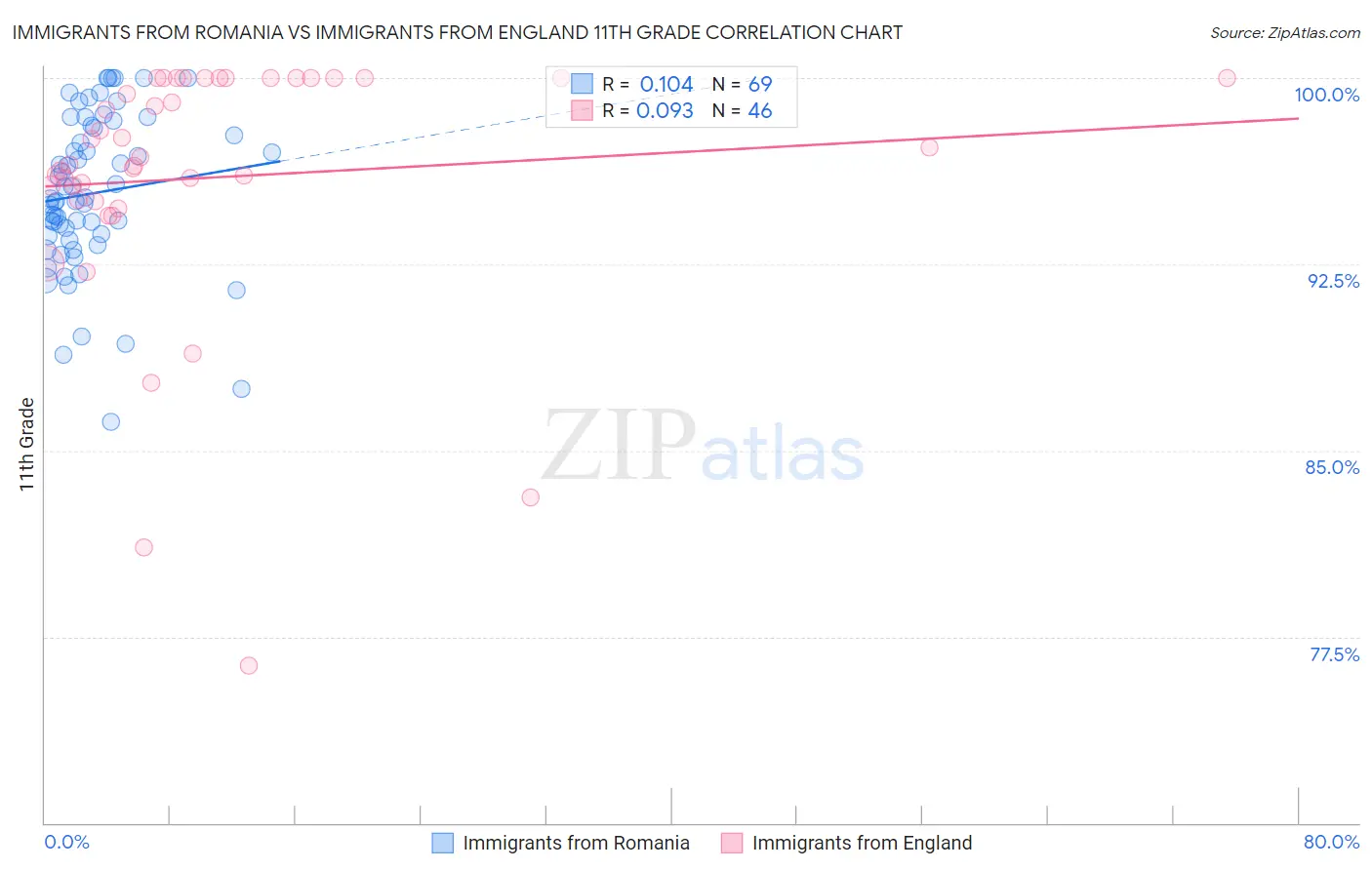 Immigrants from Romania vs Immigrants from England 11th Grade