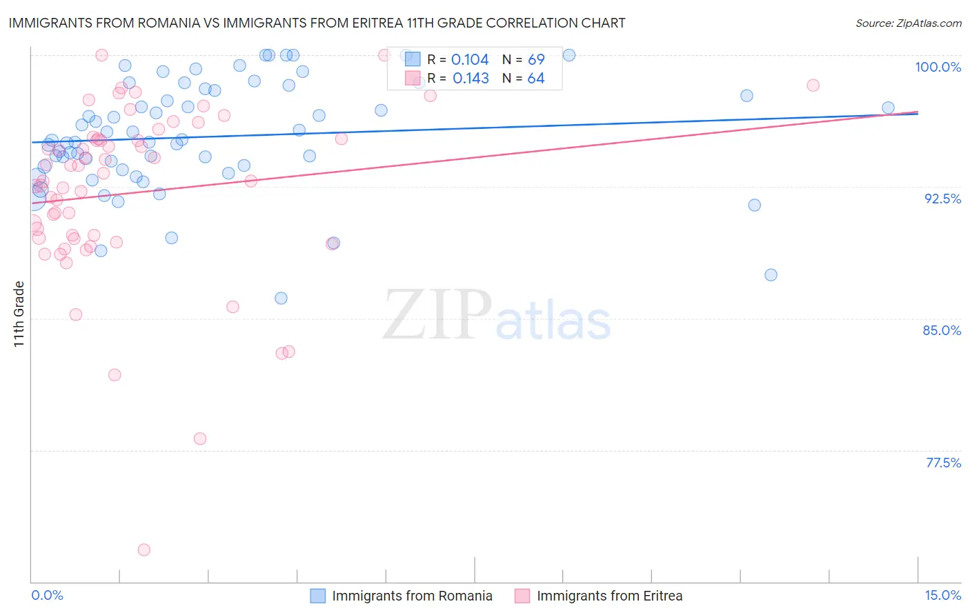 Immigrants from Romania vs Immigrants from Eritrea 11th Grade