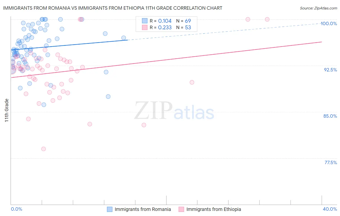 Immigrants from Romania vs Immigrants from Ethiopia 11th Grade