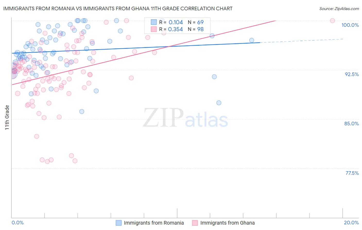 Immigrants from Romania vs Immigrants from Ghana 11th Grade