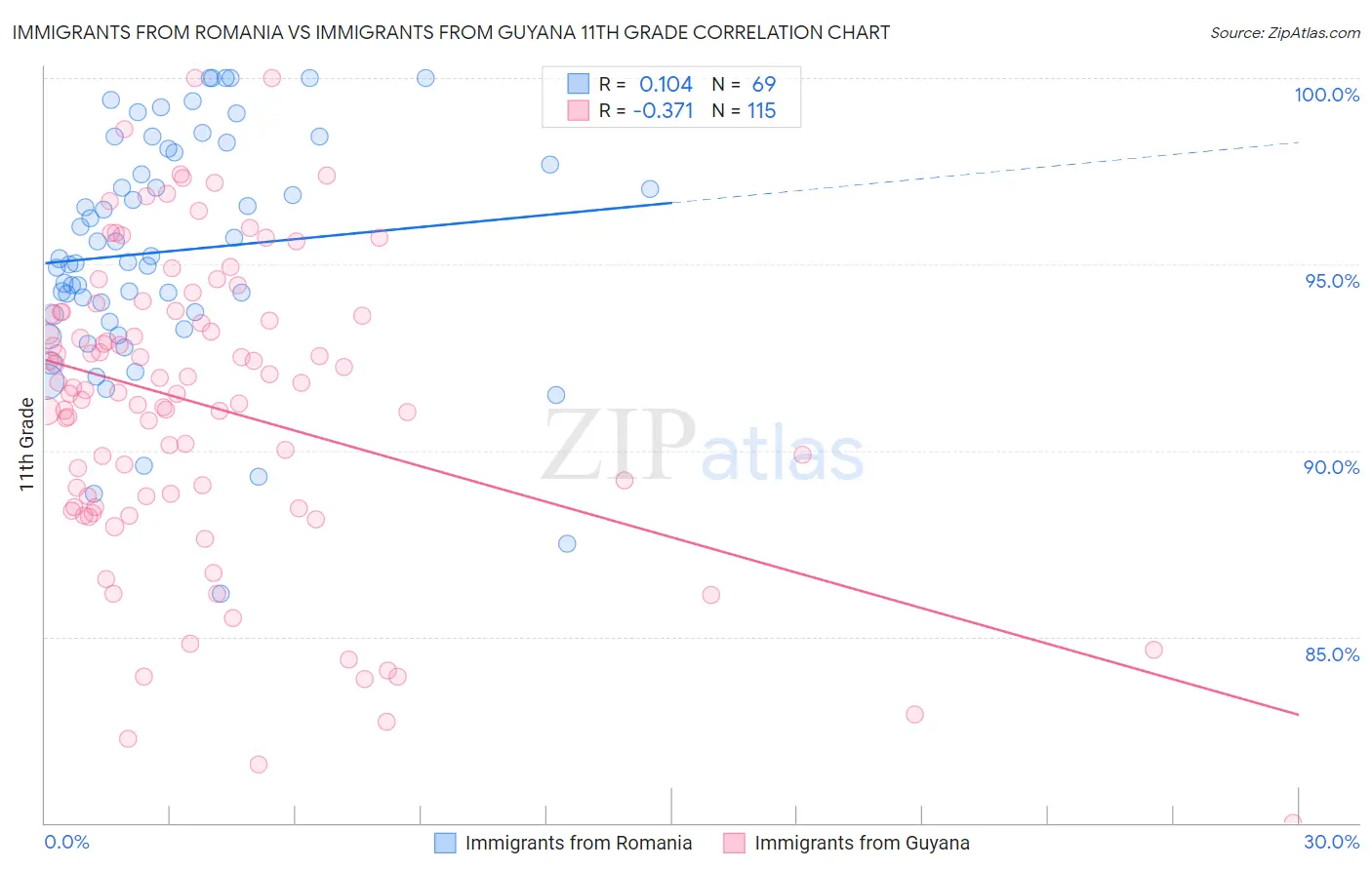 Immigrants from Romania vs Immigrants from Guyana 11th Grade