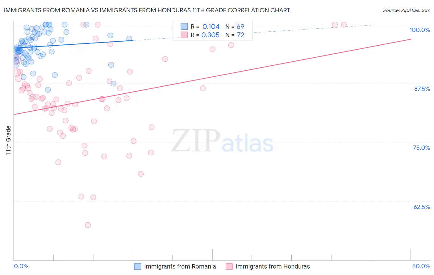 Immigrants from Romania vs Immigrants from Honduras 11th Grade