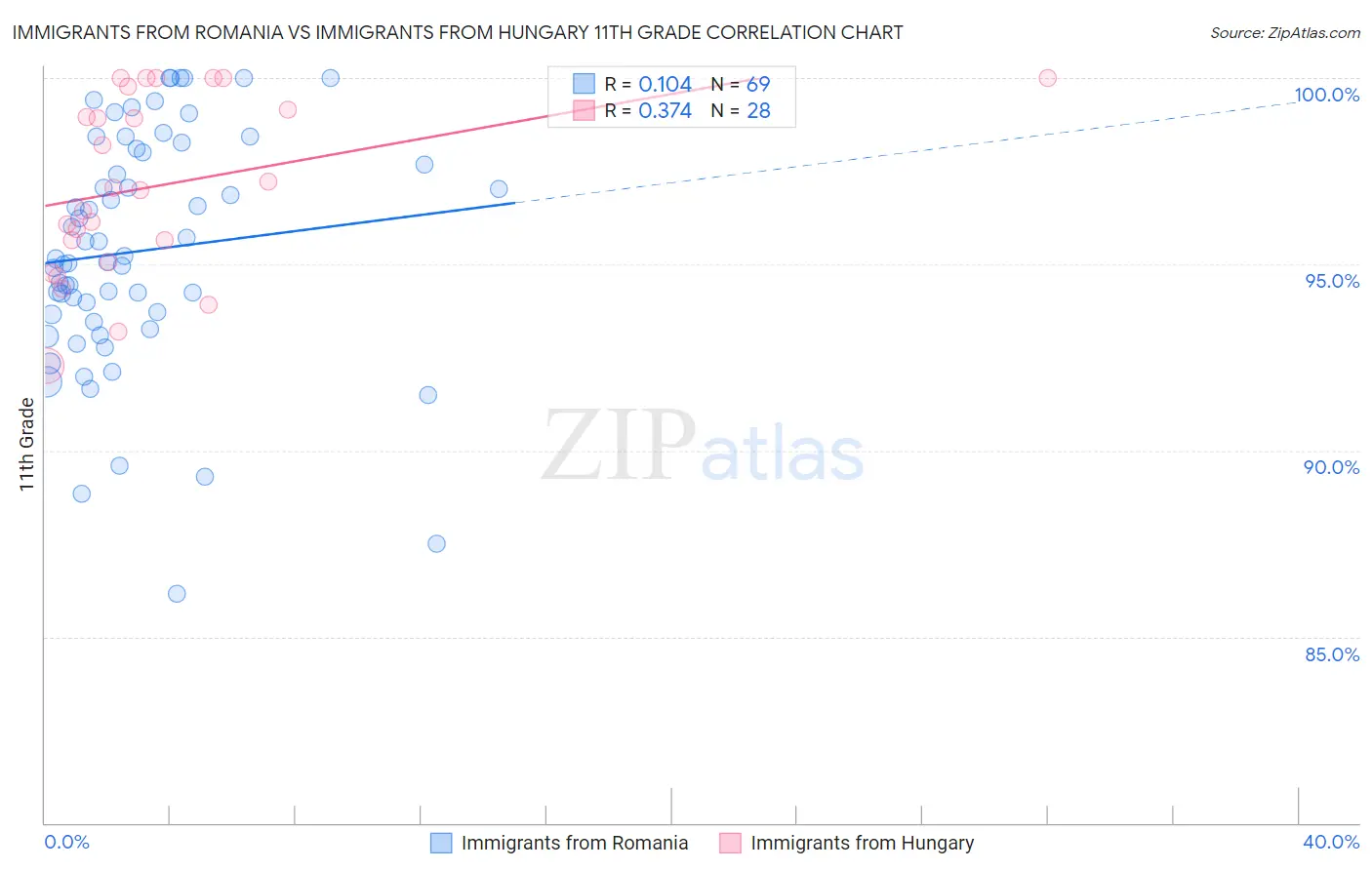 Immigrants from Romania vs Immigrants from Hungary 11th Grade