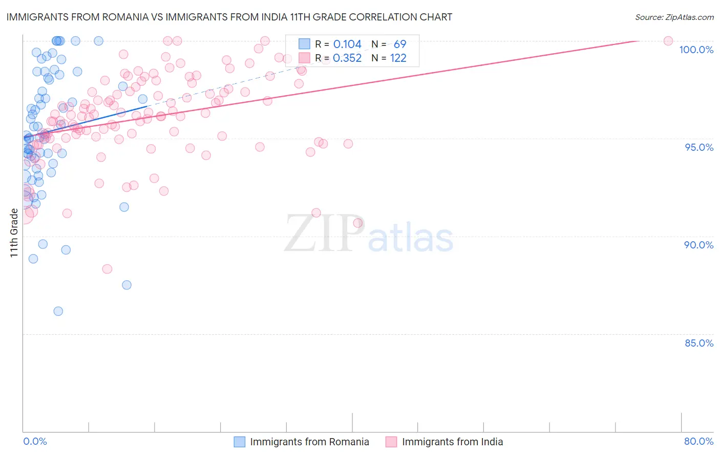 Immigrants from Romania vs Immigrants from India 11th Grade