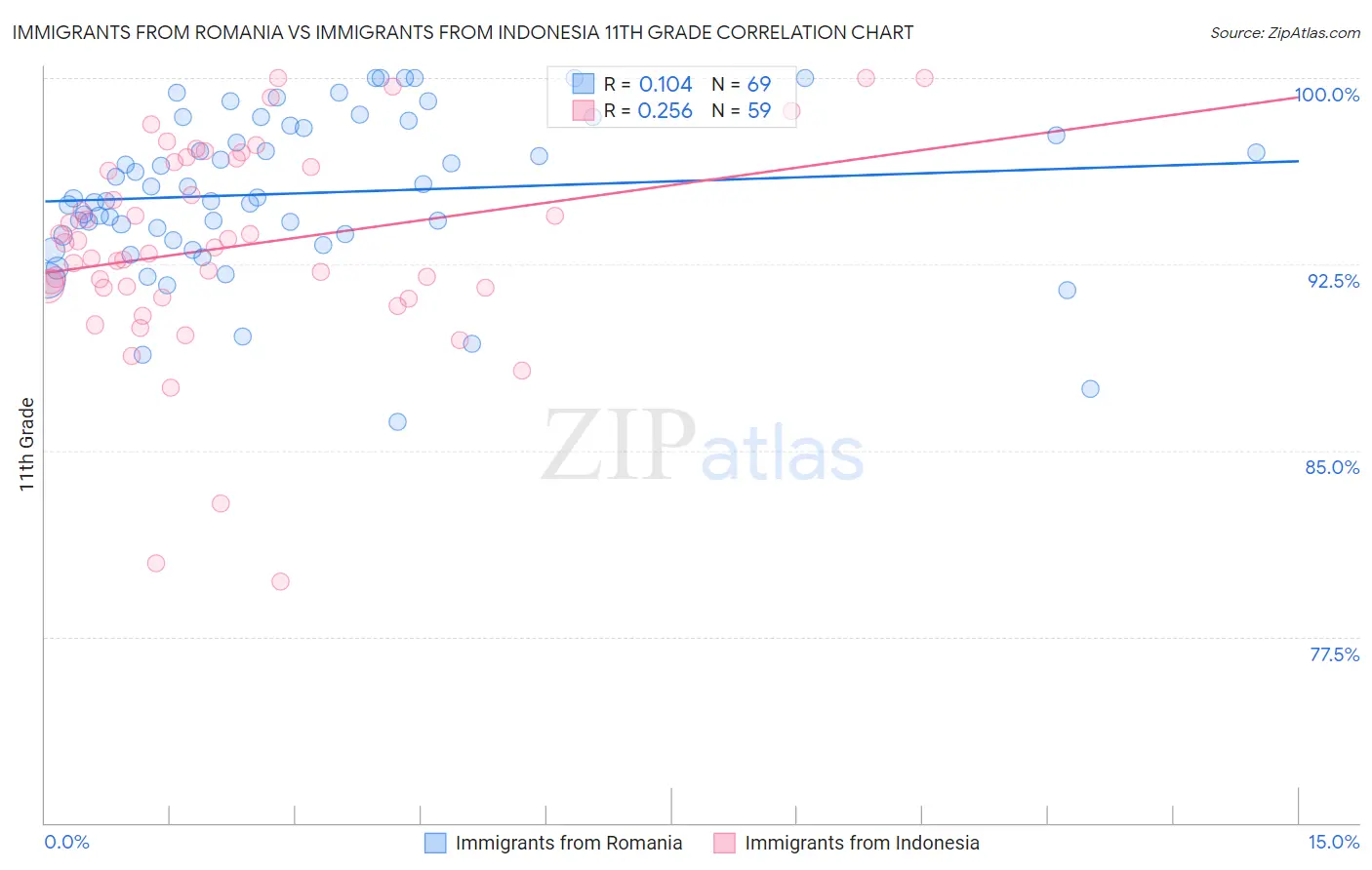 Immigrants from Romania vs Immigrants from Indonesia 11th Grade