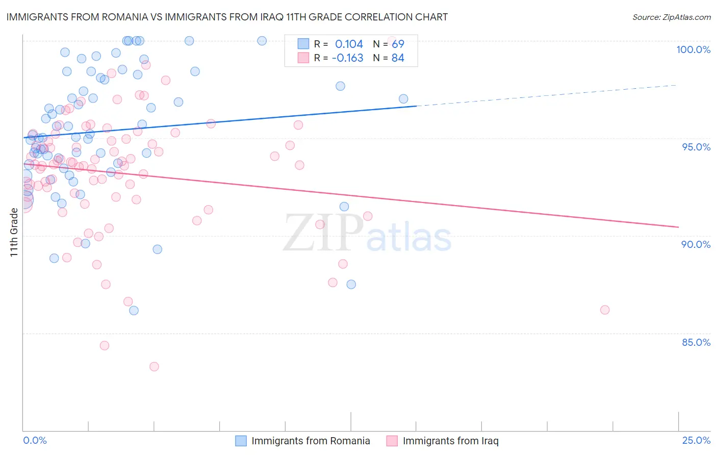 Immigrants from Romania vs Immigrants from Iraq 11th Grade