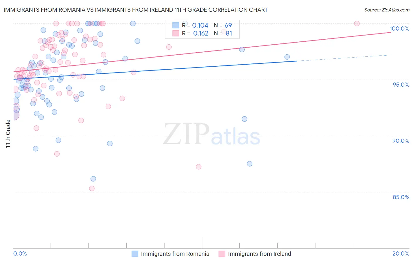 Immigrants from Romania vs Immigrants from Ireland 11th Grade