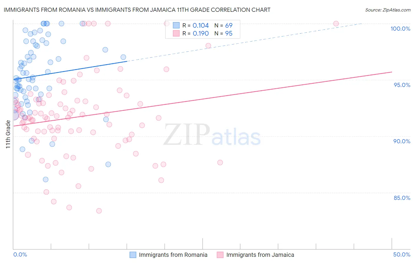 Immigrants from Romania vs Immigrants from Jamaica 11th Grade