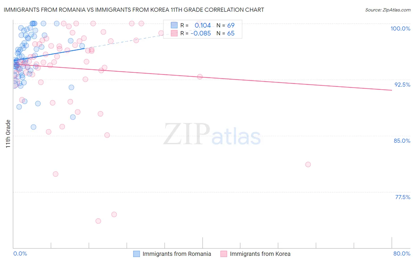 Immigrants from Romania vs Immigrants from Korea 11th Grade