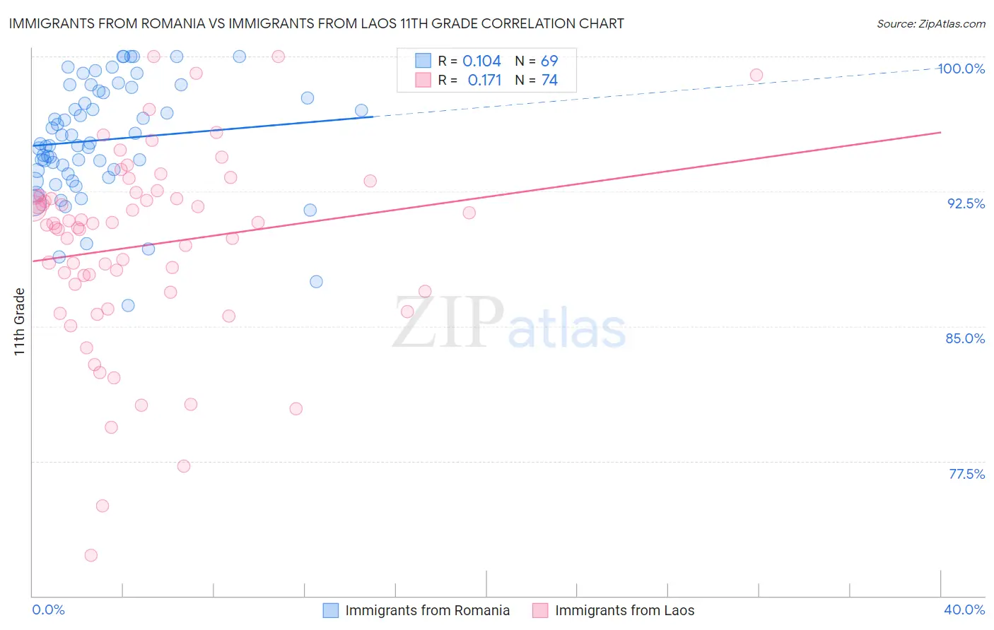 Immigrants from Romania vs Immigrants from Laos 11th Grade