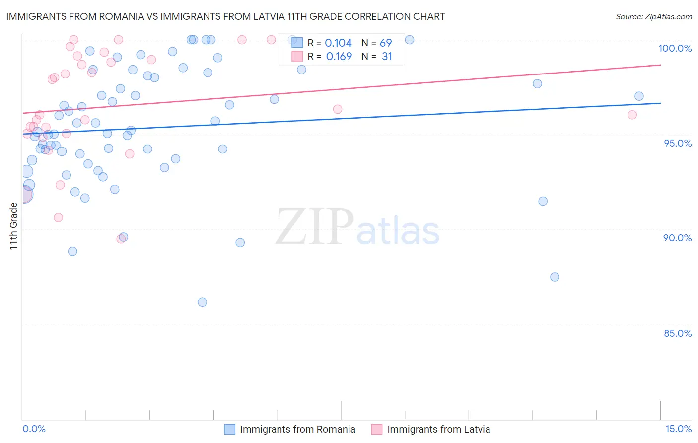 Immigrants from Romania vs Immigrants from Latvia 11th Grade