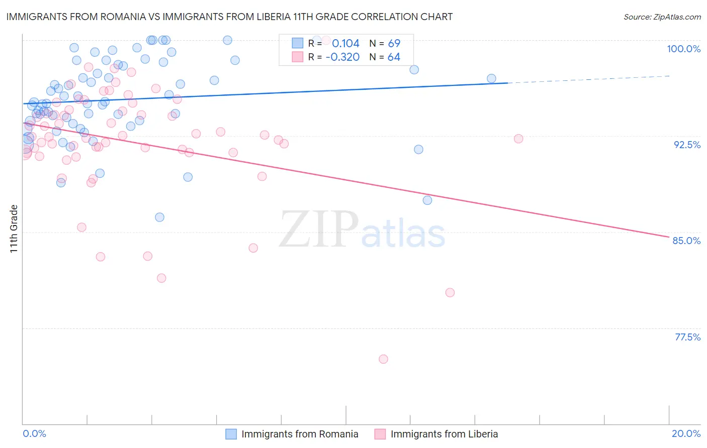 Immigrants from Romania vs Immigrants from Liberia 11th Grade