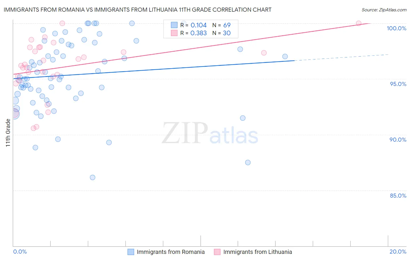 Immigrants from Romania vs Immigrants from Lithuania 11th Grade